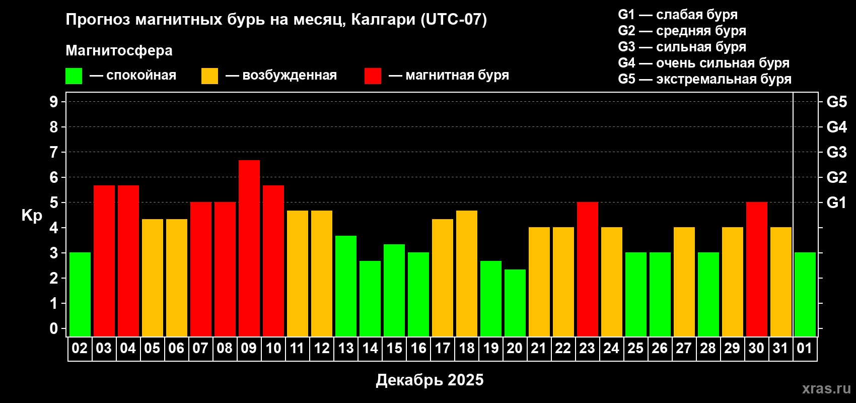 Прогноз максимального суточного геомагнитного индекса Kp на <b>1 месяц</b> (31 день) <b>с 02 декабря 2025 г по 01 января 2026 г</b>