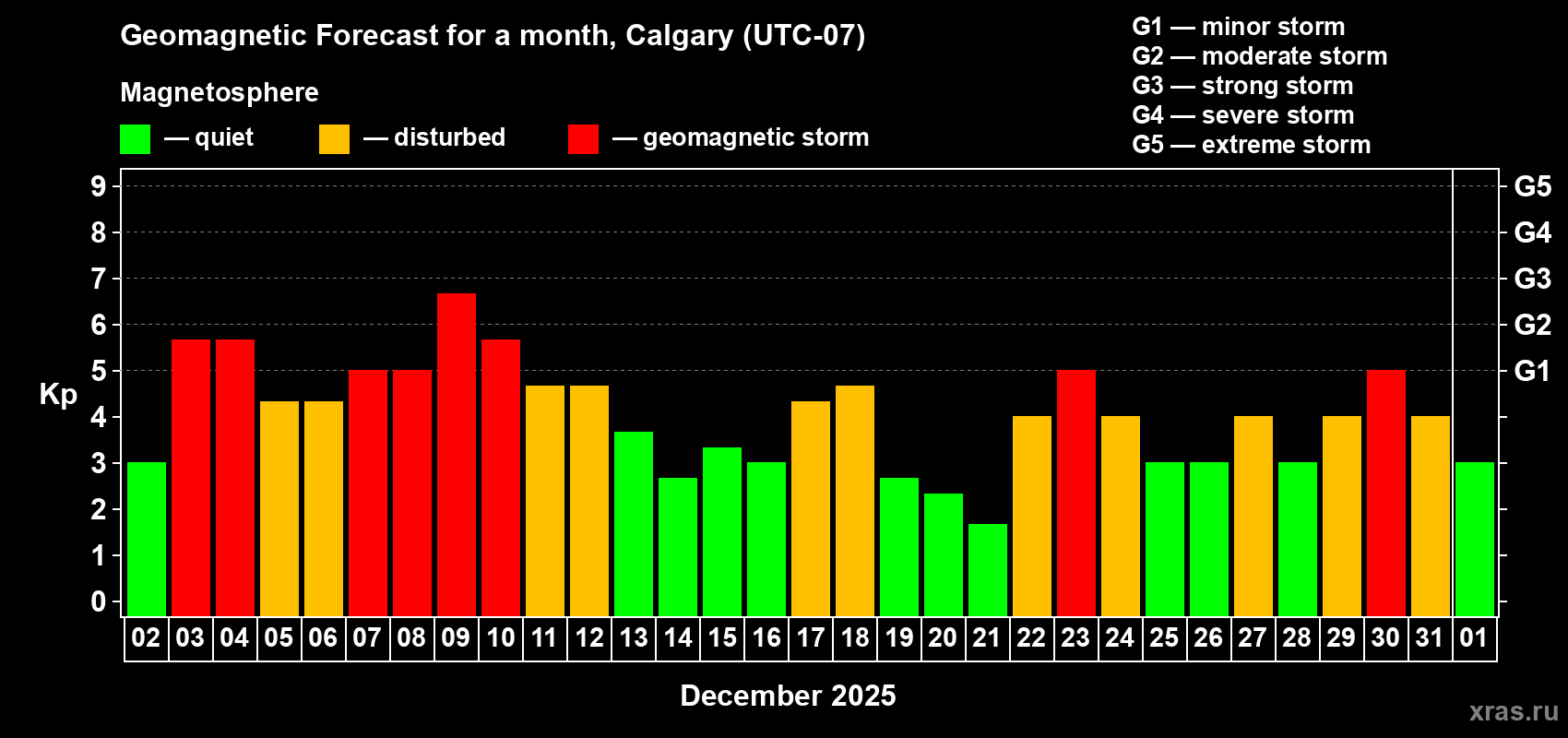 Forecast of the daily maximal value of geomagnetic index Kp for <b>1 month</b> (31 days) <b>from Dec 02, 2025 to Jan 01, 2026</b>