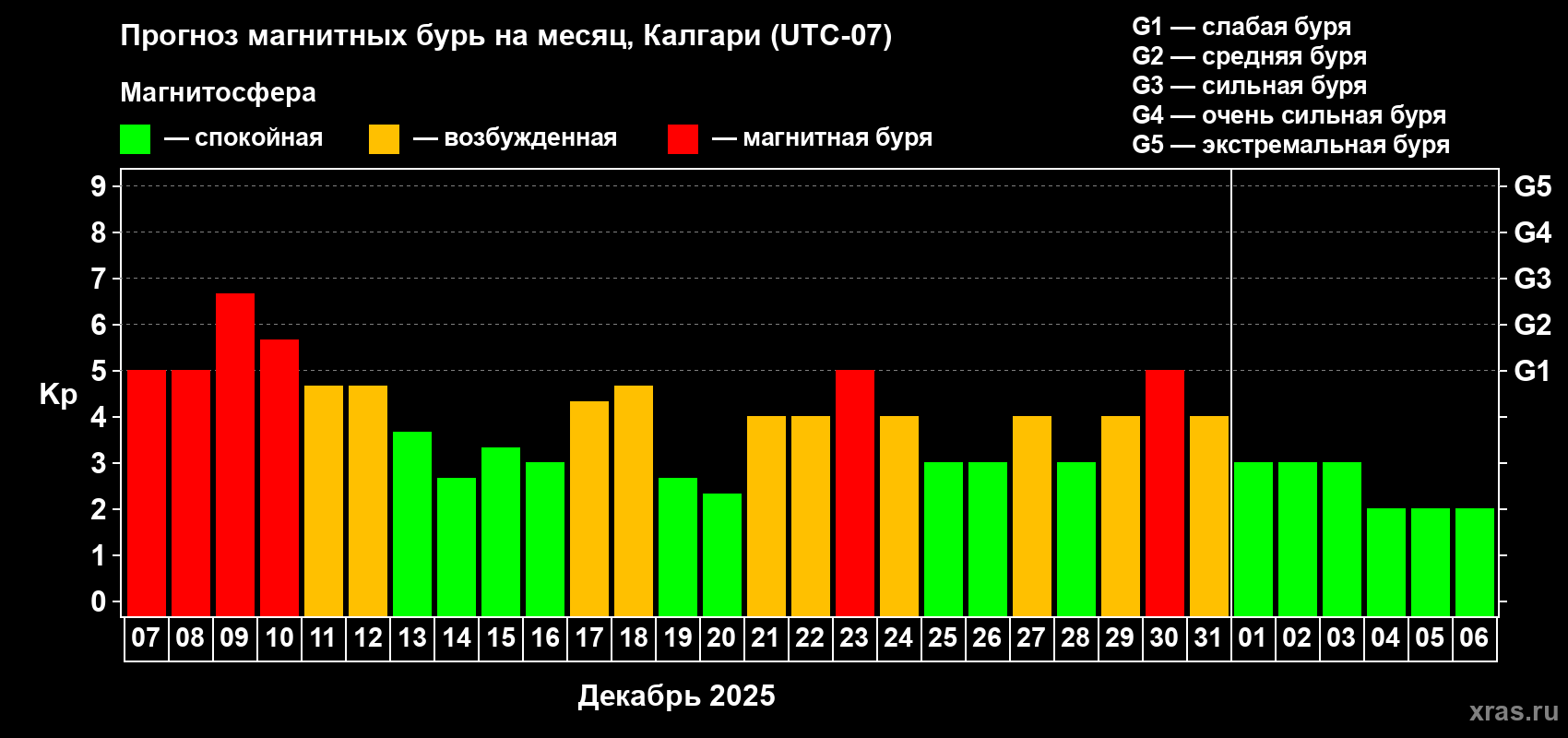 Прогноз максимального суточного геомагнитного индекса Kp на <b>1 месяц</b> (31 день) <b>с 07 декабря 2025 г по 06 января 2026 г</b>