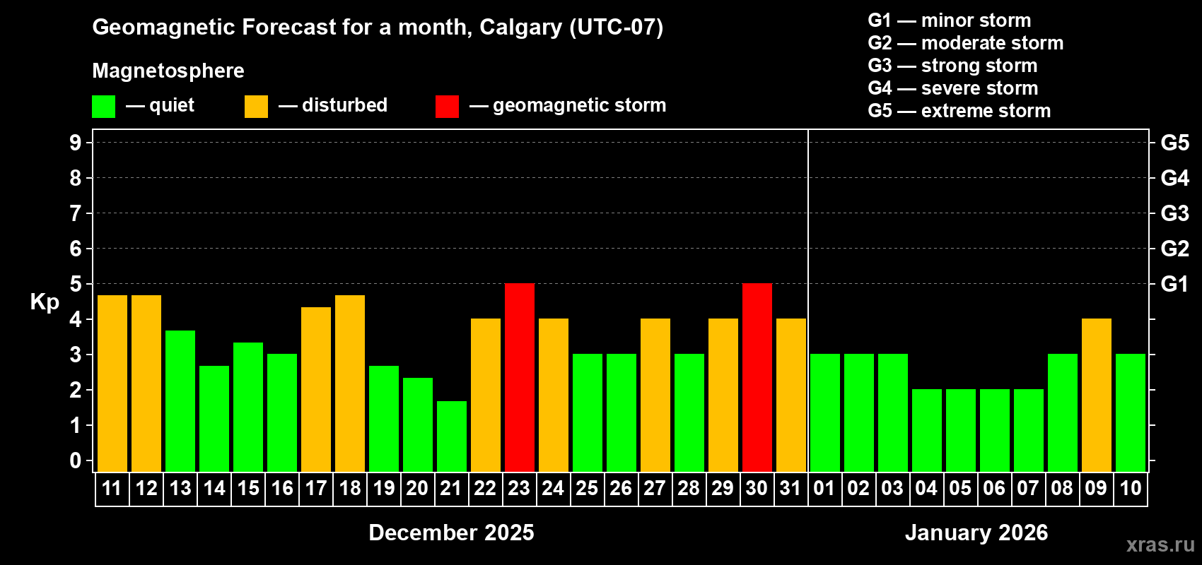 Forecast of the daily maximal value of geomagnetic index Kp for <b>1 month</b> (31 days) <b>from Dec 11, 2025 to Jan 10, 2026</b>