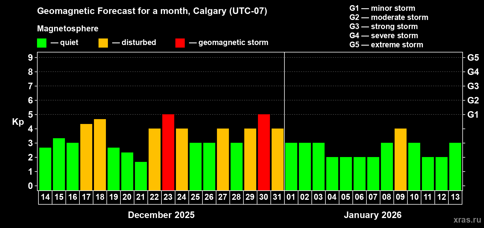 Forecast of the daily maximal value of geomagnetic index Kp for <b>1 month</b> (31 days) <b>from Dec 14, 2025 to Jan 13, 2026</b>