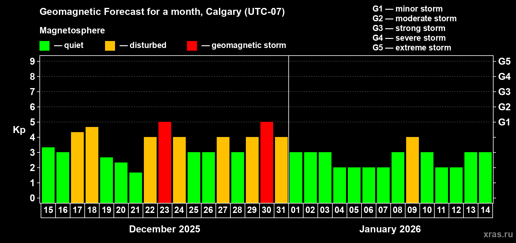 Forecast of the daily maximal value of geomagnetic index Kp for <b>1 month</b> (31 days) <b>from Dec 15, 2025 to Jan 14, 2026</b>