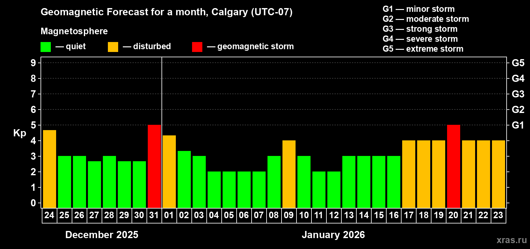 Forecast of the daily maximal value of geomagnetic index&nbsp;Kp for <b>1 month</b> (31 days) <b>from Dec 24, 2025 to Jan 23, 2026</b>