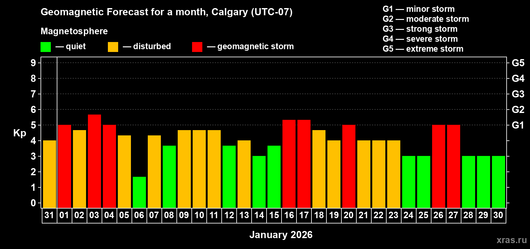 Forecast of the daily maximal value of geomagnetic index&nbsp;Kp for <b>1 month</b> (31 days) <b>from Dec 31, 2025 to Jan 30, 2026</b>