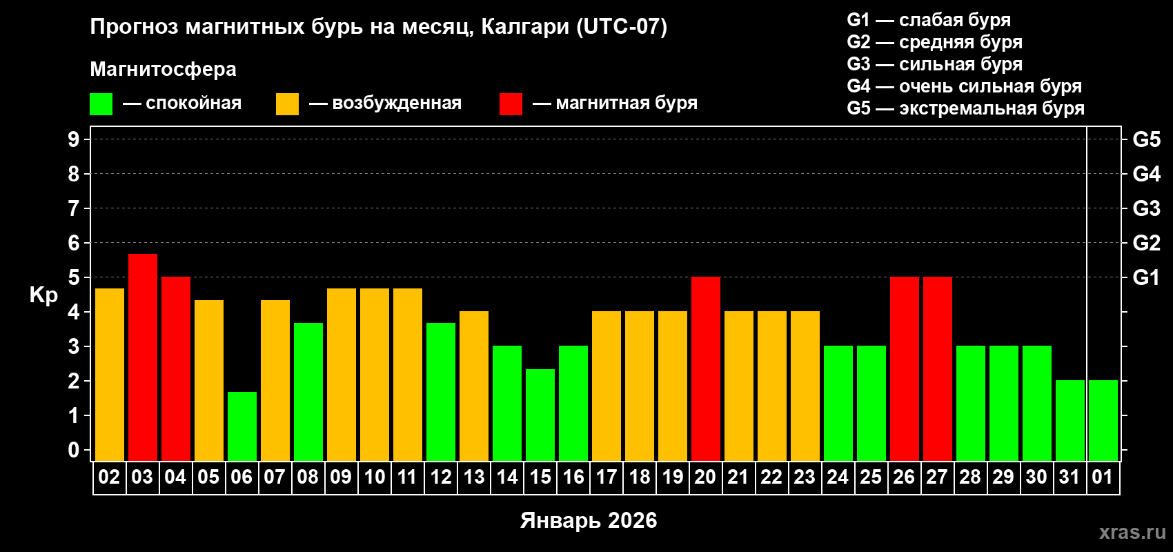 Прогноз максимального суточного геомагнитного индекса Kp на <b>1 месяц</b> (31 день) <b>с 02 января по 01 февраля 2026 г</b>