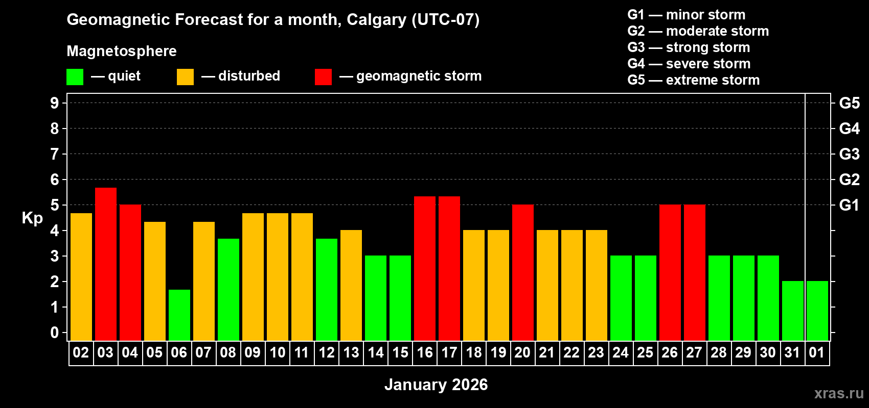 Forecast of the daily maximal value of geomagnetic index&nbsp;Kp for <b>1 month</b> (31 days) <b>from Jan 02, 2026 to Feb 01, 2026</b>