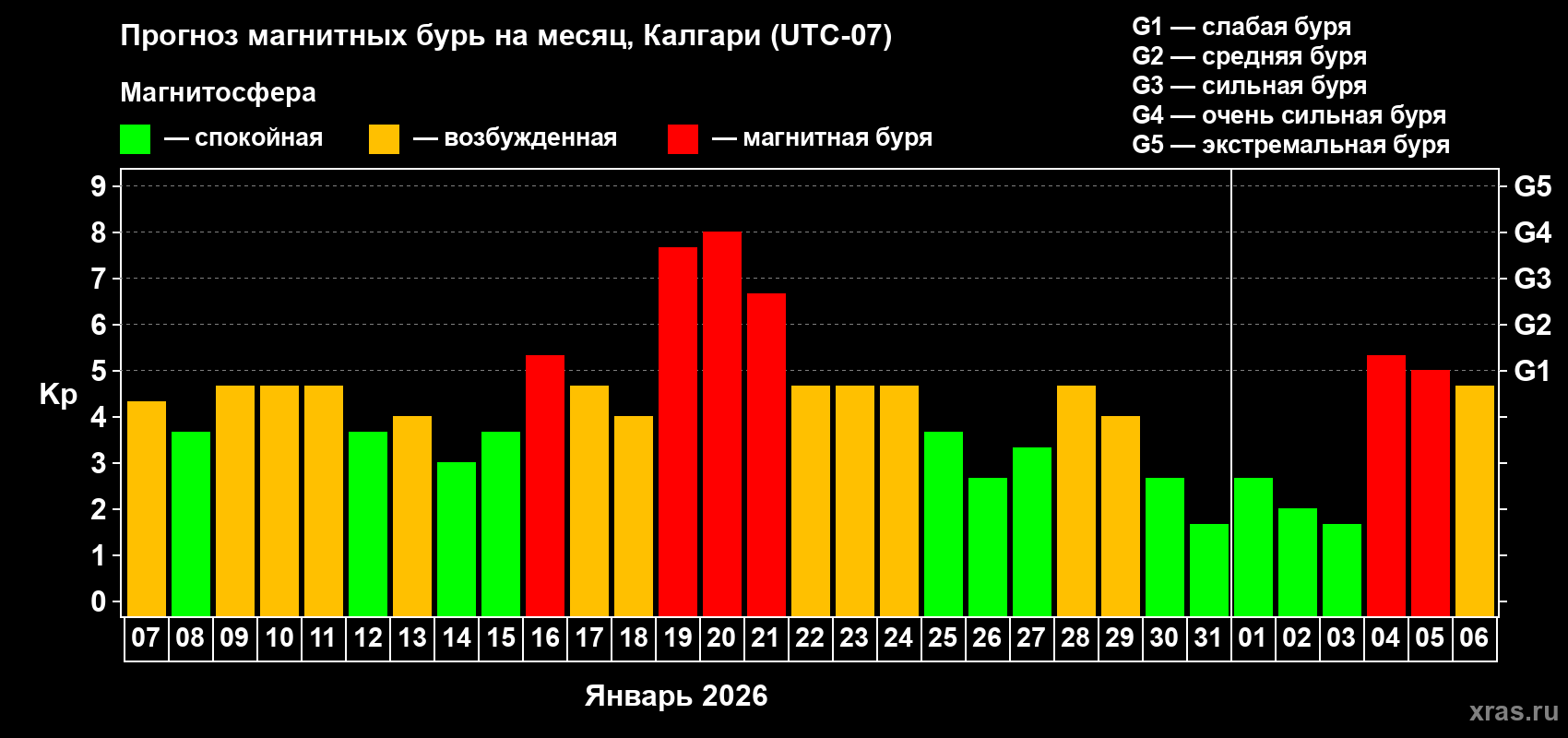 Прогноз максимального суточного геомагнитного индекса&nbsp;Kp на <b>1 месяц</b> (31 день) <b>с 07 января по 06 февраля 2026 г</b>
