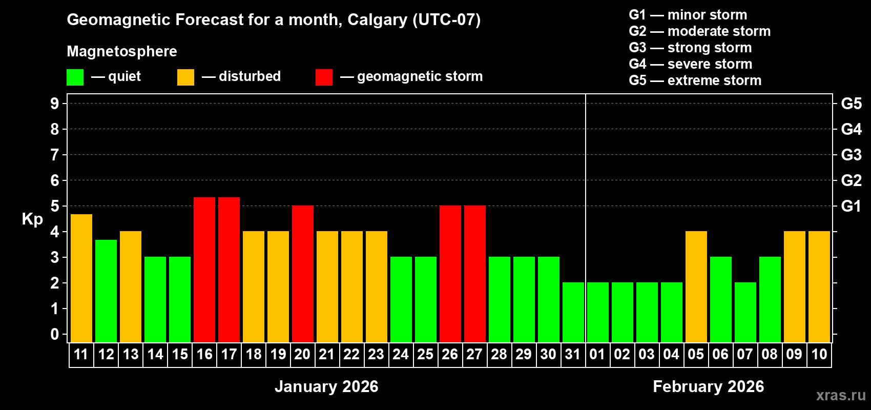 Forecast of the daily maximal value of geomagnetic index Kp for <b>1 month</b> (31 days) <b>from Jan 11, 2026 to Feb 10, 2026</b>