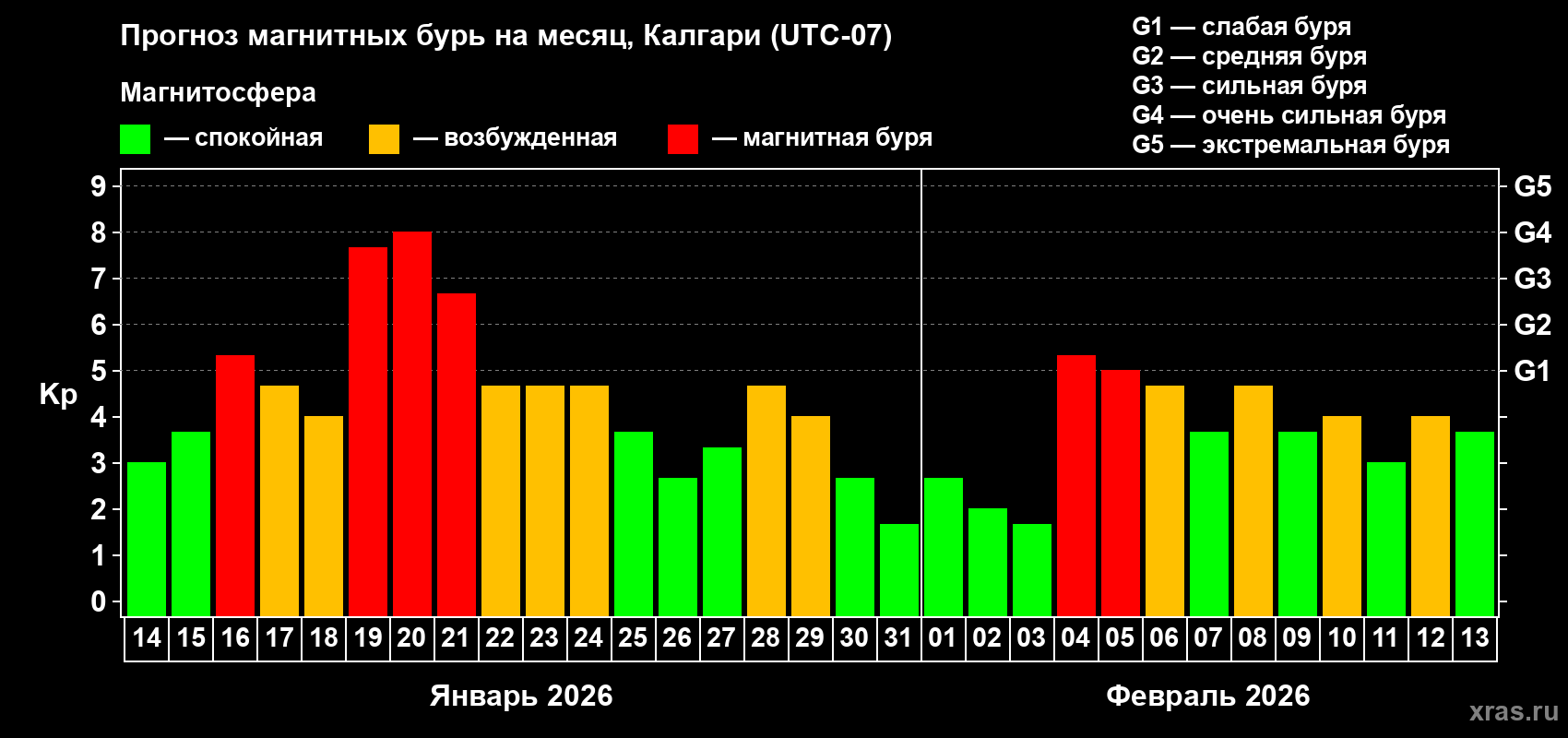 Прогноз максимального суточного геомагнитного индекса&nbsp;Kp на <b>1 месяц</b> (31 день) <b>с 14 января по 13 февраля 2026 г</b>