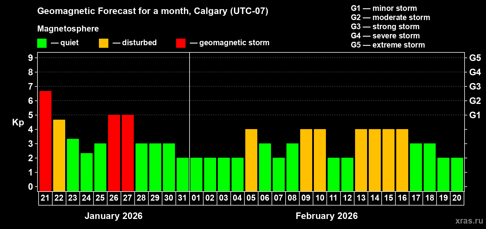 Forecast of the daily maximal value of geomagnetic index Kp for <b>1 month</b> (31 days) <b>from Jan 21, 2026 to Feb 20, 2026</b>
