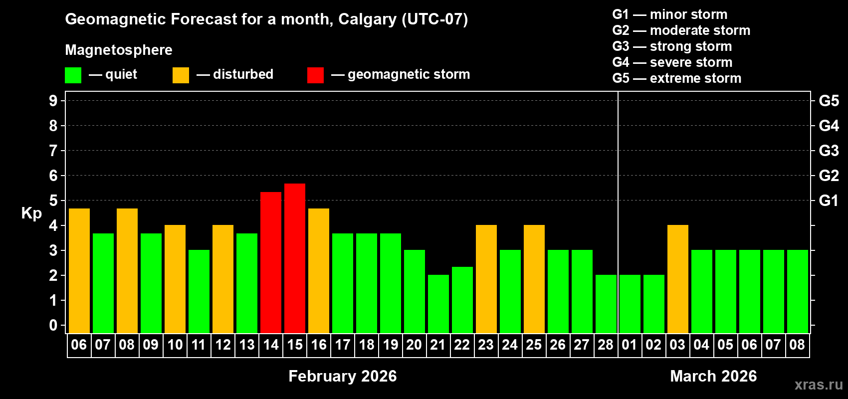 Forecast of the daily maximal value of geomagnetic index&nbsp;Kp for <b>1 month</b> (31 days) <b>from Feb 06, 2026 to Mar 08, 2026</b>