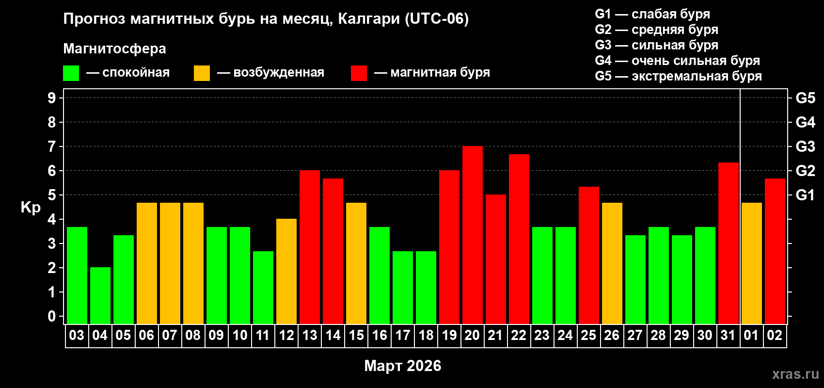Прогноз максимального суточного геомагнитного индекса&nbsp;Kp на <b>1 месяц</b> (31 день) <b>с 03 марта по 02 апреля 2026 г</b>