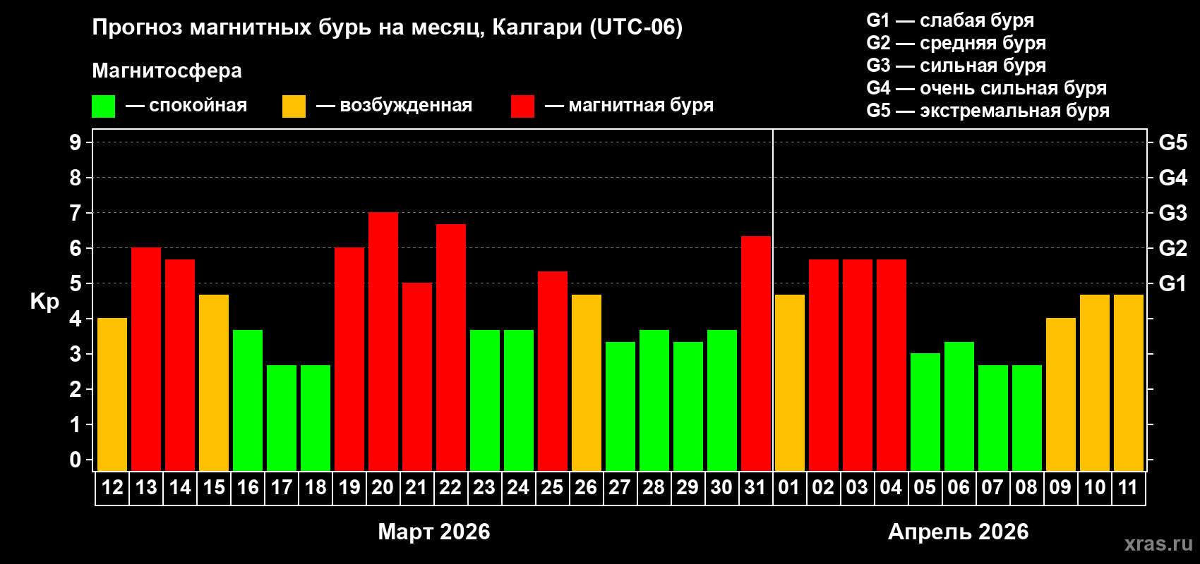 Прогноз максимального суточного геомагнитного индекса&nbsp;Kp на <b>1 месяц</b> (31 день) <b>с 12 марта по 11 апреля 2026 г</b>