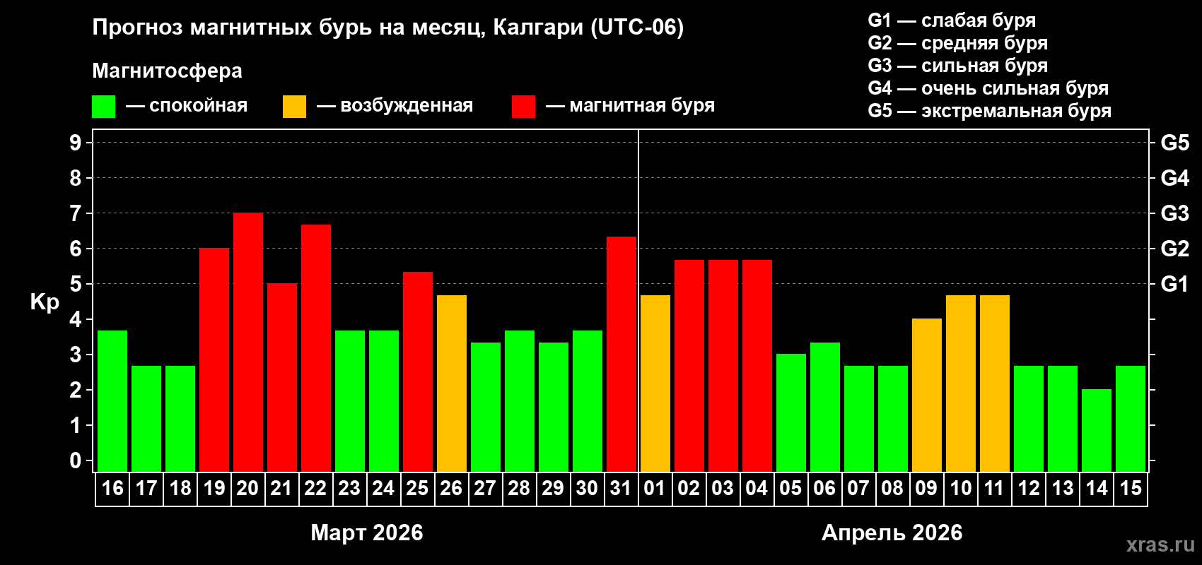 Прогноз максимального суточного геомагнитного индекса&nbsp;Kp на <b>1 месяц</b> (31 день) <b>с 16 марта по 15 апреля 2026 г</b>