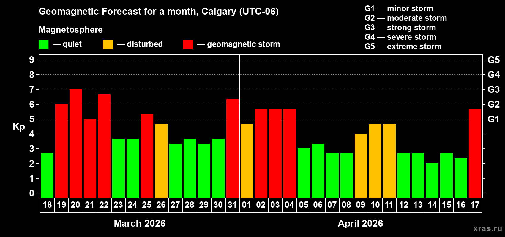 Forecast of the daily maximal value of geomagnetic index&nbsp;Kp for <b>1 month</b> (31 days) <b>from Mar 18, 2026 to Apr 17, 2026</b>