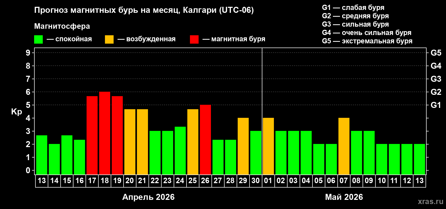 Прогноз максимального суточного геомагнитного индекса&nbsp;Kp на <b>1 месяц</b> (31 день) <b>с 13 апреля по 13 мая 2026 г</b>