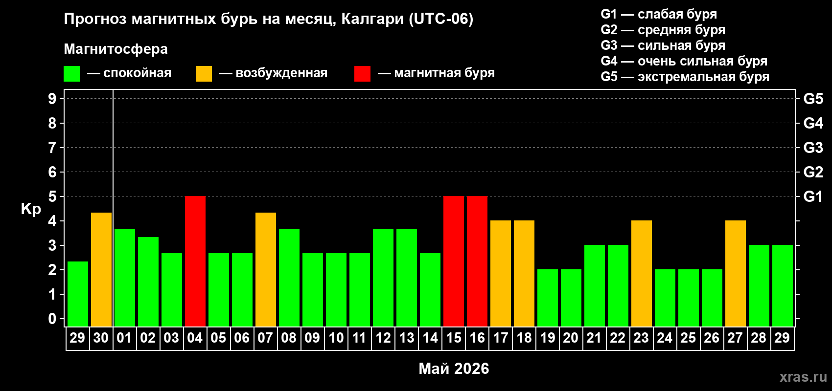 Прогноз максимального суточного геомагнитного индекса&nbsp;Kp на <b>1 месяц</b> (31 день) <b>с 29 апреля по 29 мая 2026 г</b>