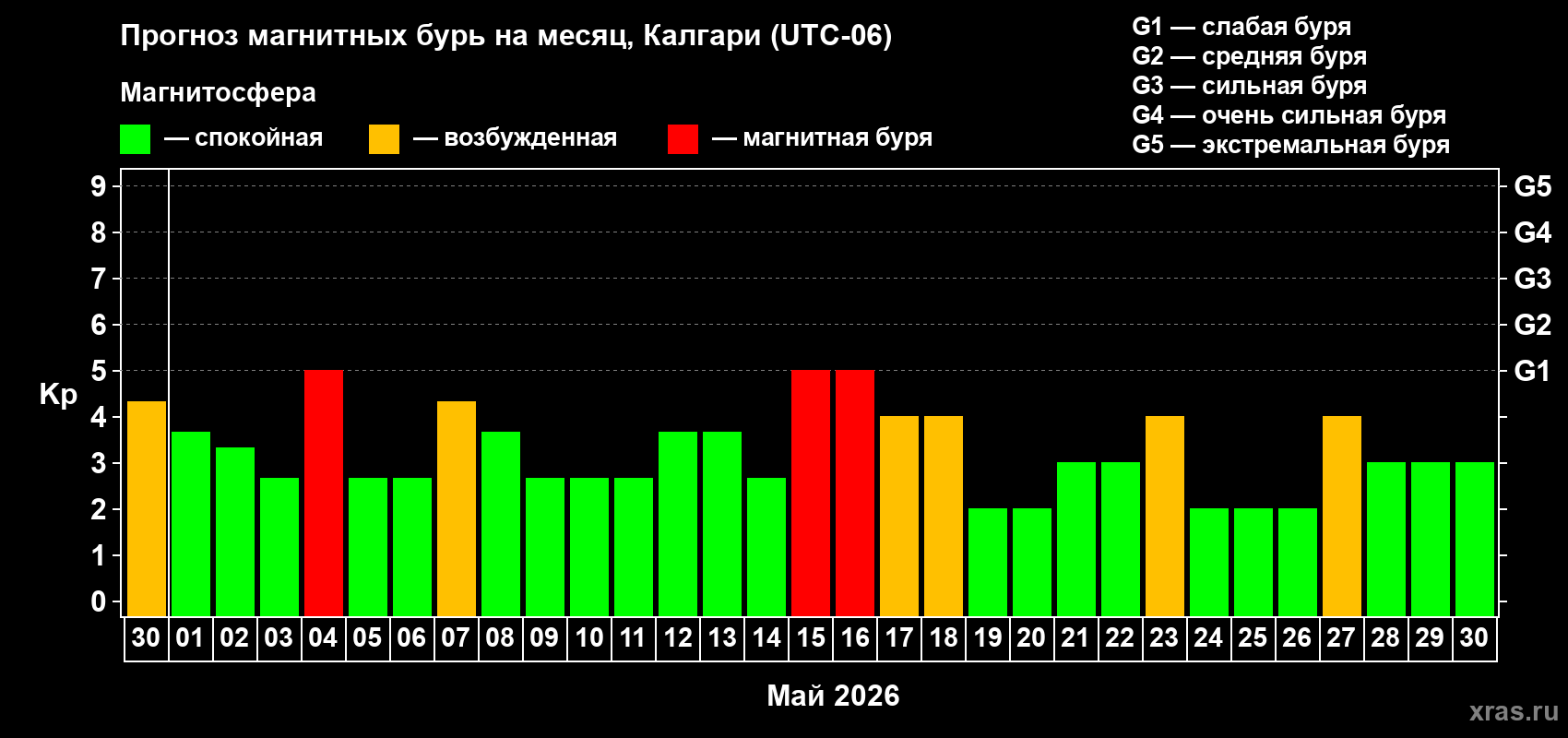 Прогноз максимального суточного геомагнитного индекса Kp на <b>1 месяц</b> (31 день) <b>с 30 апреля по 30 мая 2026 г</b>