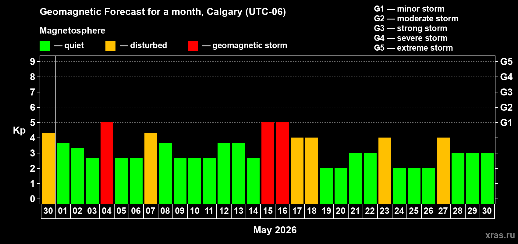 Forecast of the daily maximal value of geomagnetic index&nbsp;Kp for <b>1 month</b> (31 days) <b>from Apr 30, 2026 to May 30, 2026</b>