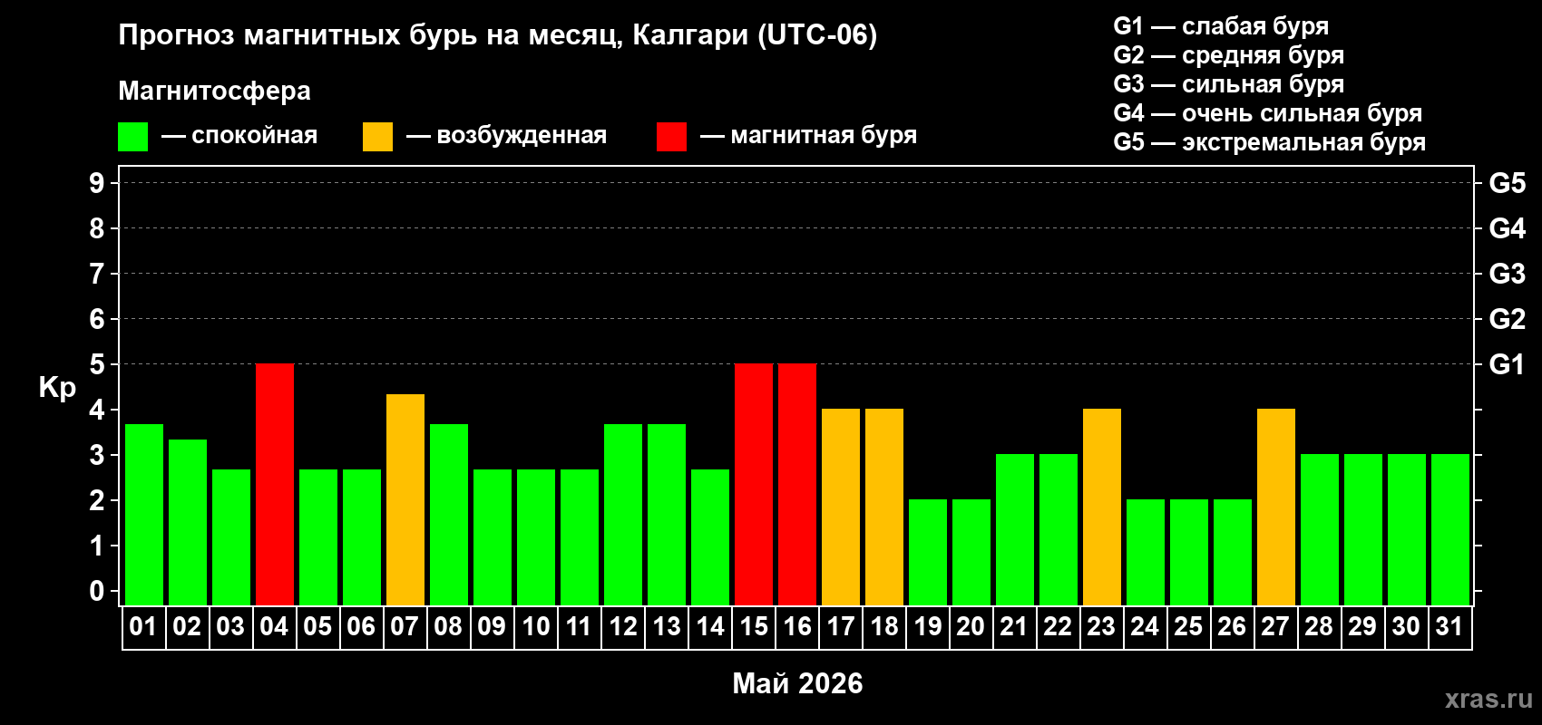 Прогноз максимального суточного геомагнитного индекса Kp на <b>1 месяц</b> (31 день) <b>с 01 мая по 31 мая 2026 г</b>