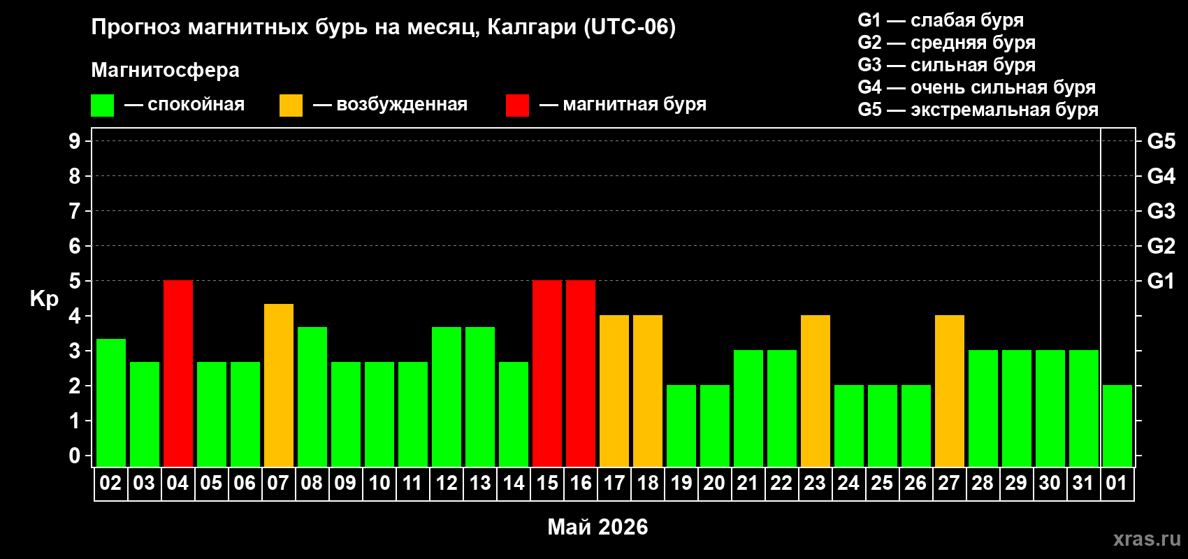 Прогноз максимального суточного геомагнитного индекса Kp на <b>1 месяц</b> (31 день) <b>с 02 мая по 01 июня 2026 г</b>