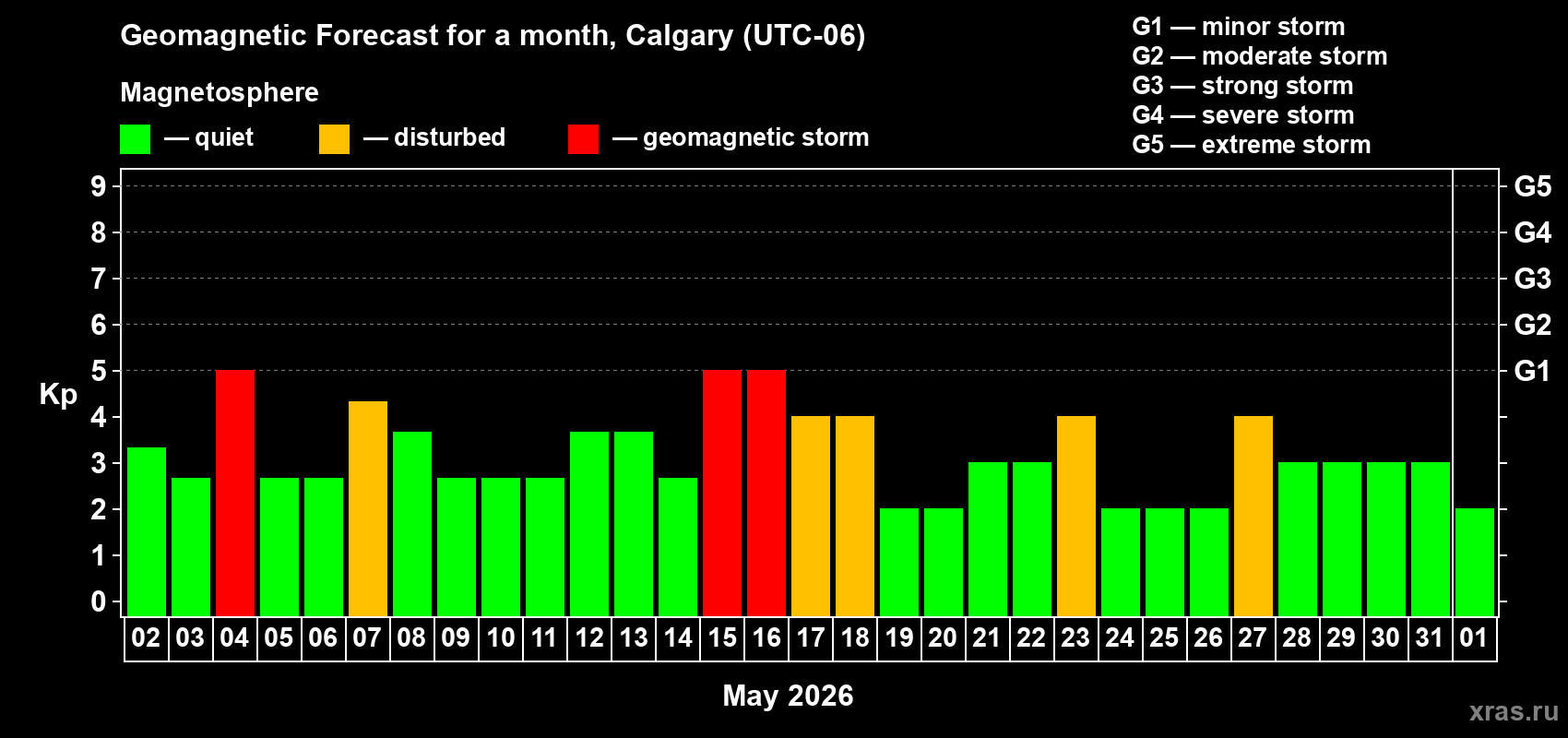 Forecast of the daily maximal value of geomagnetic index&nbsp;Kp for <b>1 month</b> (31 days) <b>from May 02, 2026 to Jun 01, 2026</b>