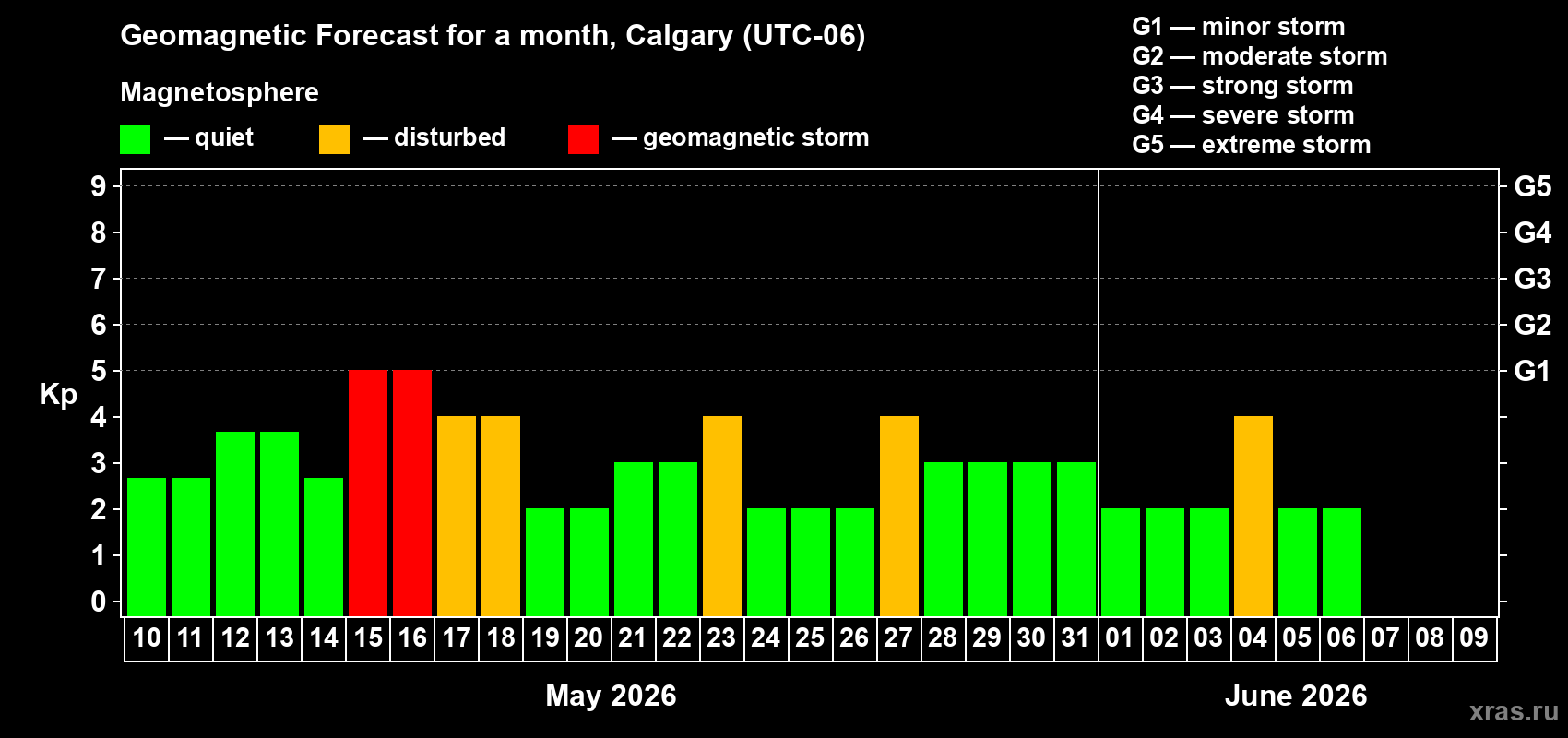Forecast of the daily maximal value of geomagnetic index&nbsp;Kp for <b>1 month</b> (31 days) <b>from May 10, 2026 to Jun 09, 2026</b>