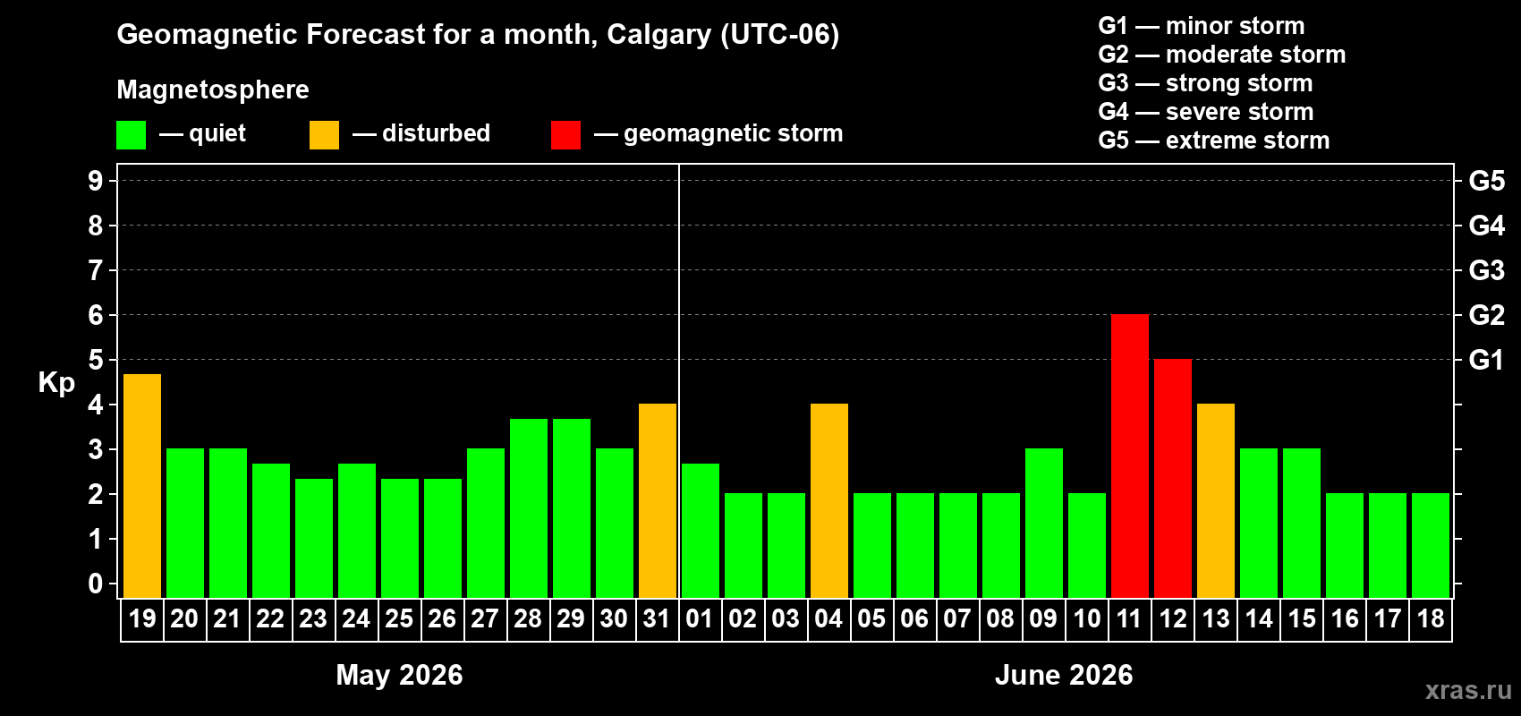 Forecast of the daily maximal value of geomagnetic index&nbsp;Kp for <b>1 month</b> (31 days) <b>from May 19, 2026 to Jun 18, 2026</b>