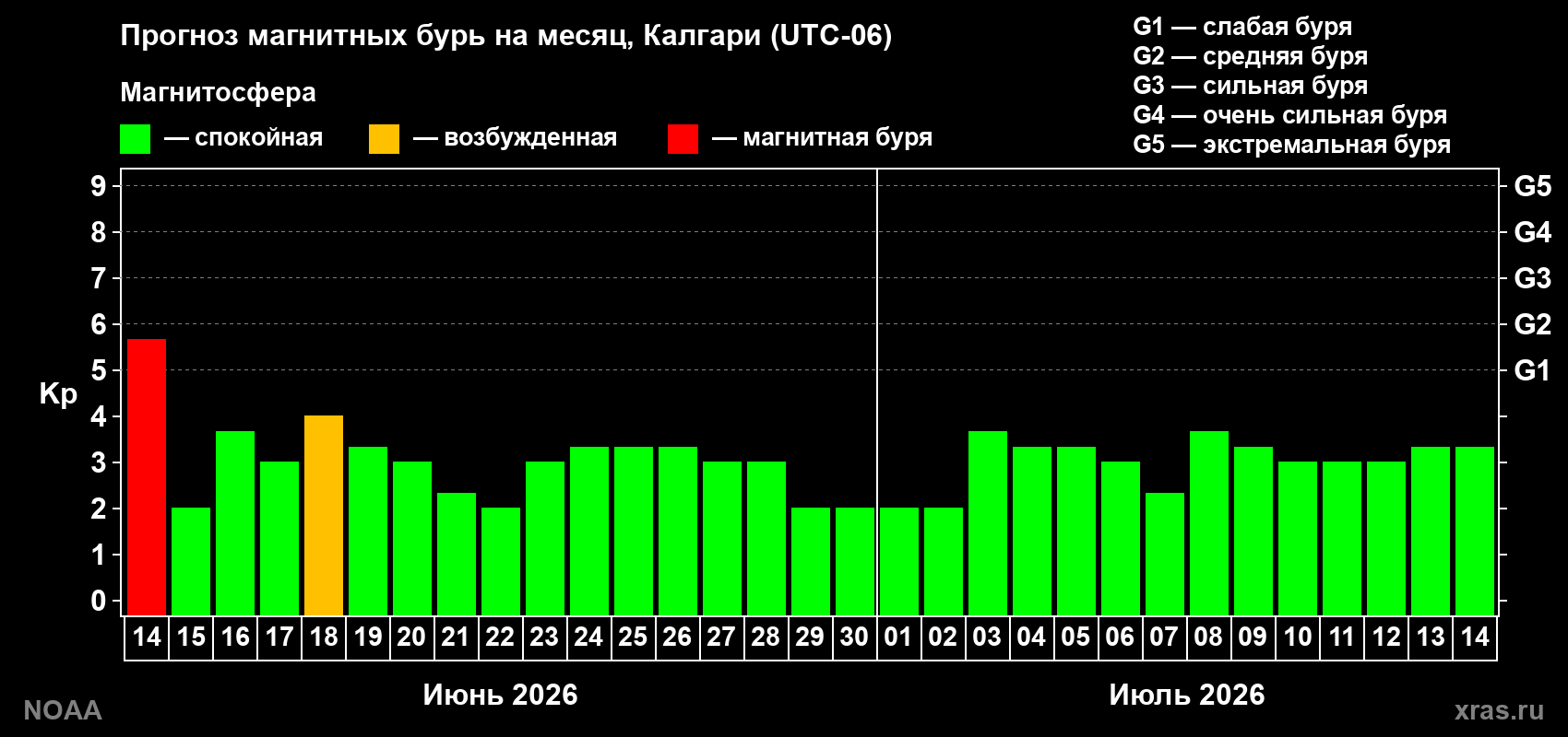 Прогноз максимального суточного геомагнитного индекса Kp на <b>1 месяц</b> (31 день) <b>с 14 июня по 14 июля 2026 г</b>