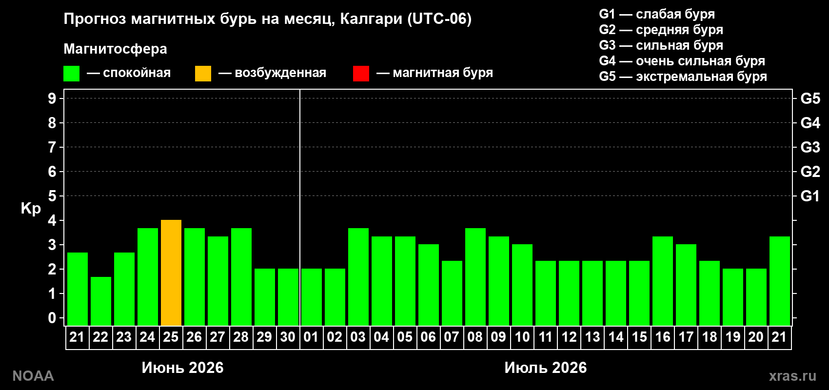 Прогноз максимального суточного геомагнитного индекса Kp на <b>1 месяц</b> (31 день) <b>с 21 июня по 21 июля 2026 г</b>
