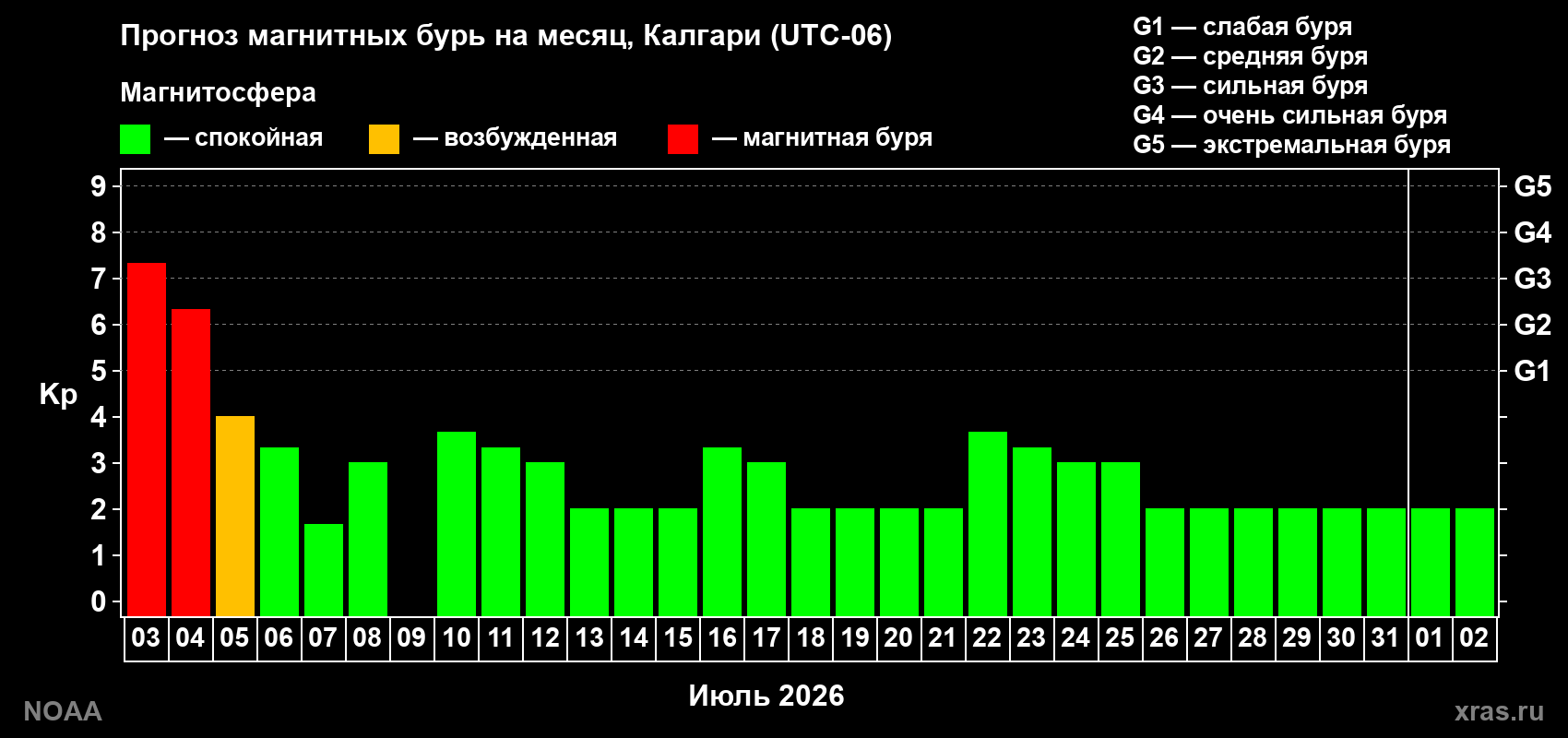 Kp long forecast