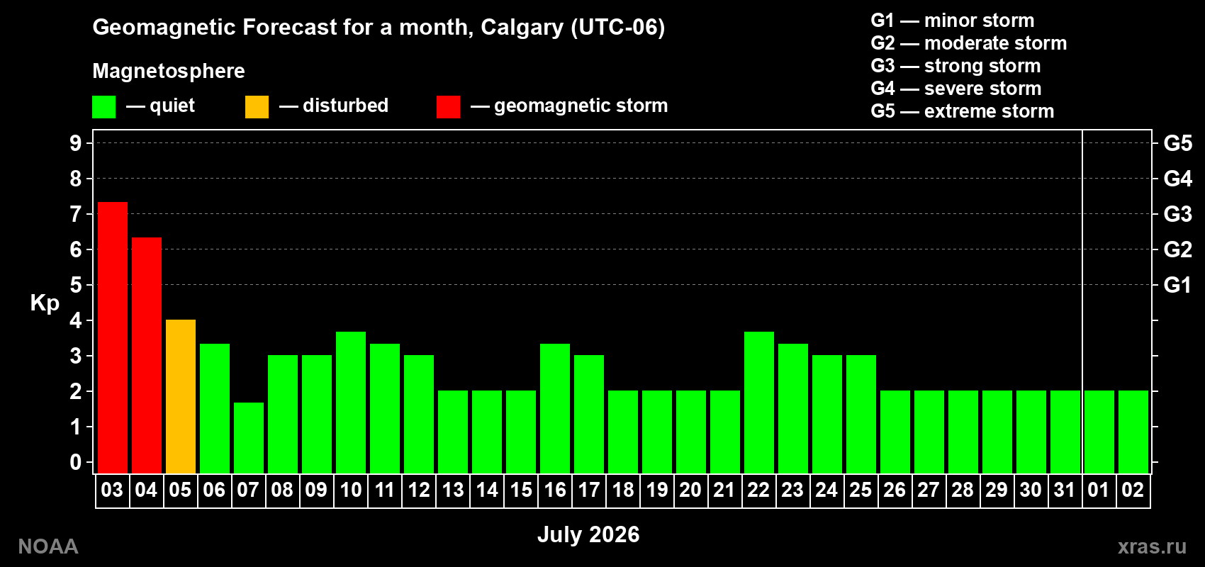 Kp long forecast