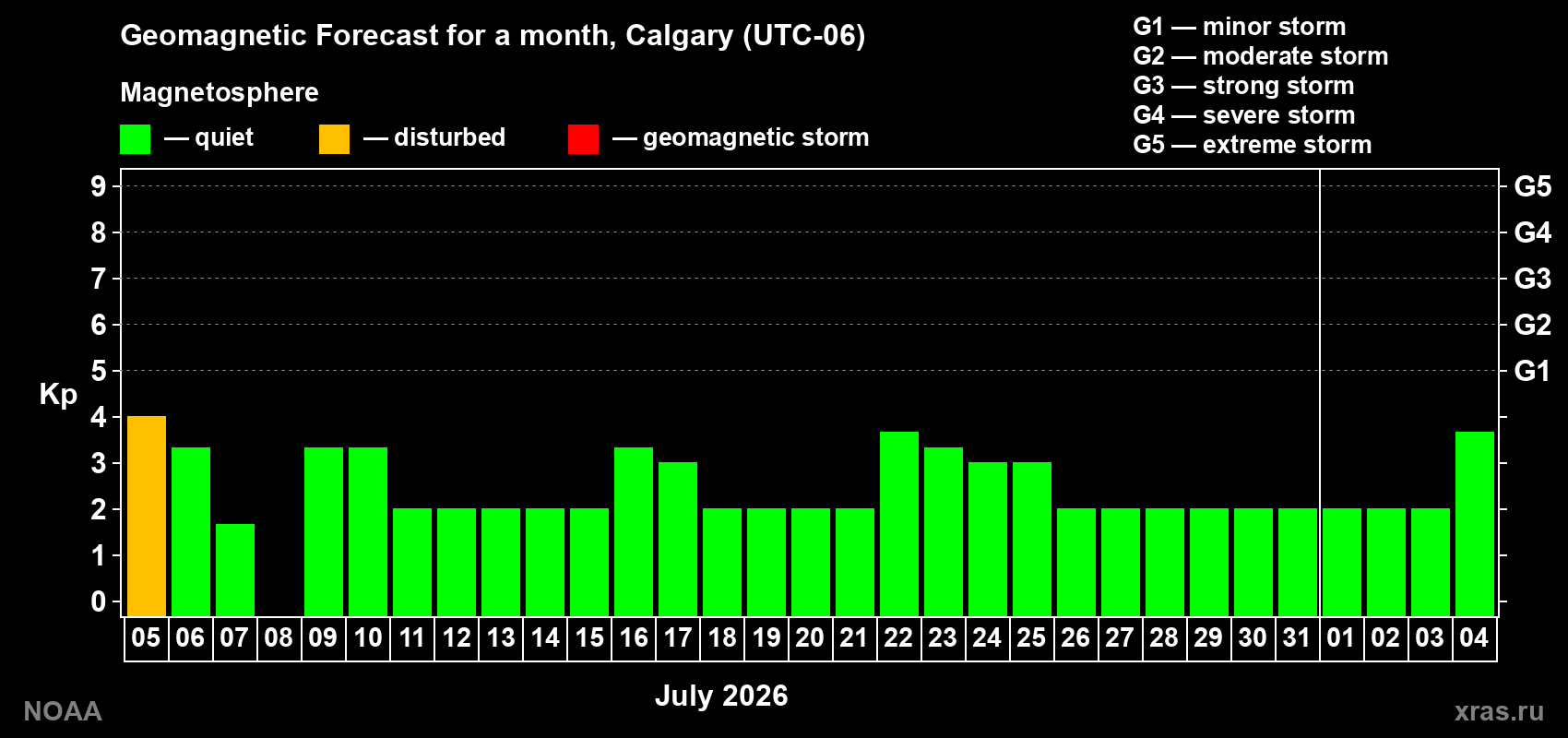 Kp long forecast