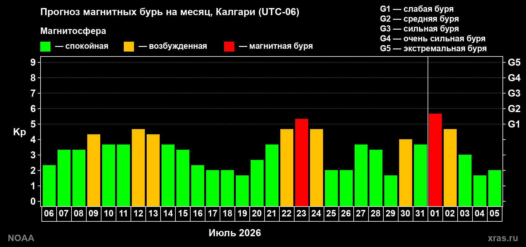 Прогноз геомагнитного индекса Kp на следующий месяц