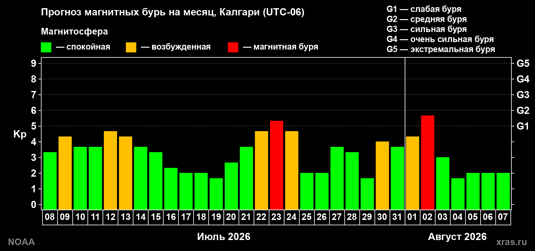 Прогноз геомагнитного индекса Kp на следующий месяц