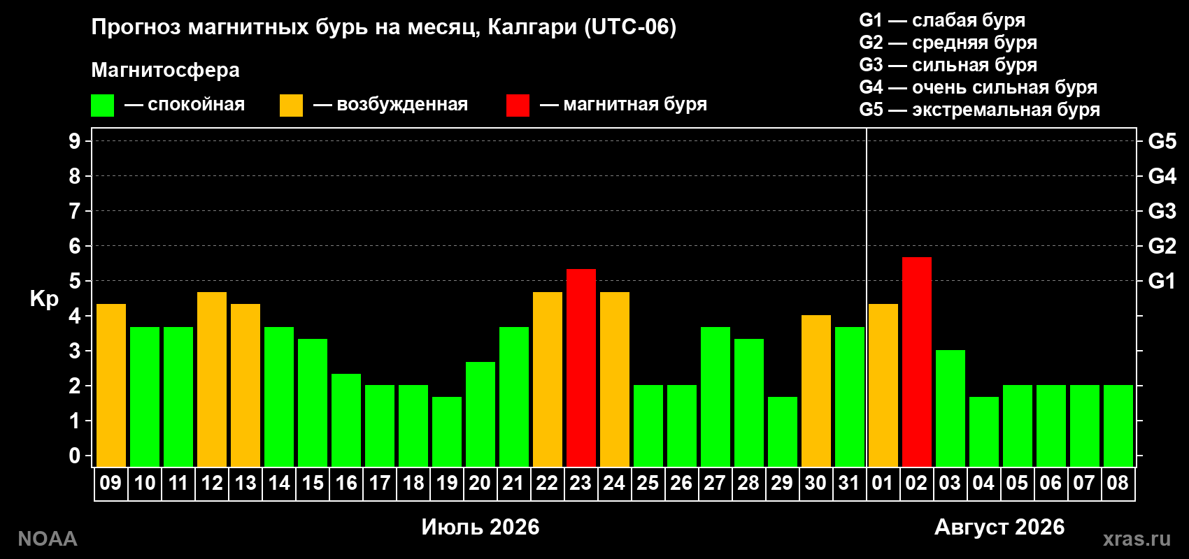 Прогноз геомагнитного индекса Kp на следующий месяц