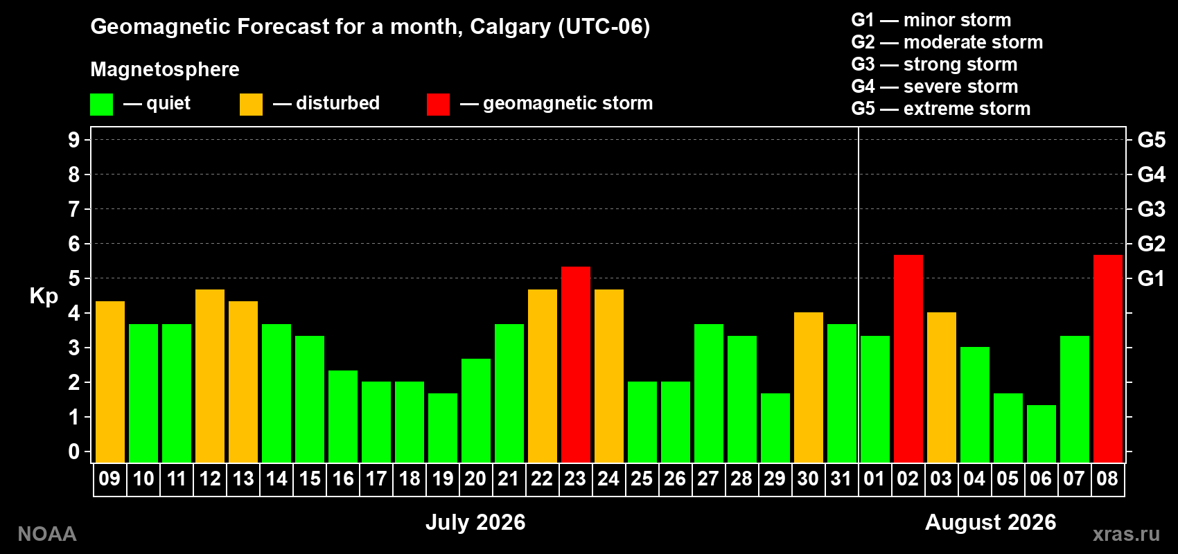 Geomagnetic index Kp forecast for the next month