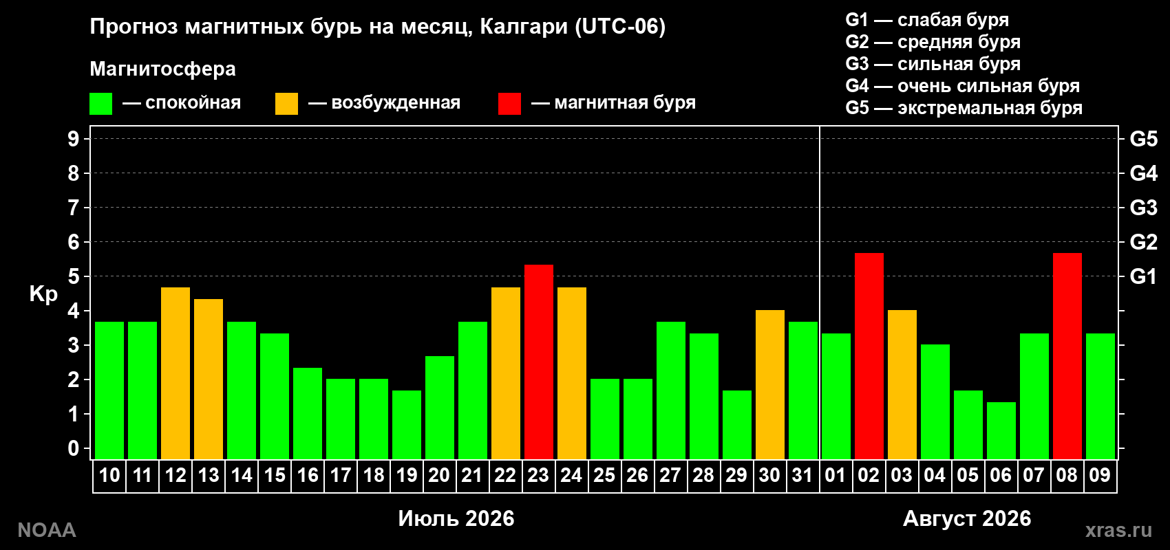 Прогноз геомагнитного индекса Kp на следующий месяц