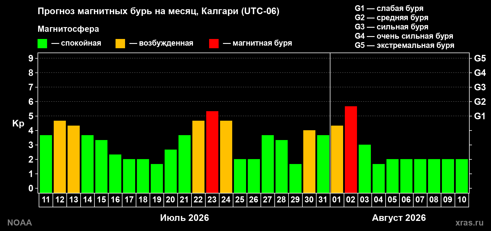 Прогноз геомагнитного индекса Kp на следующий месяц