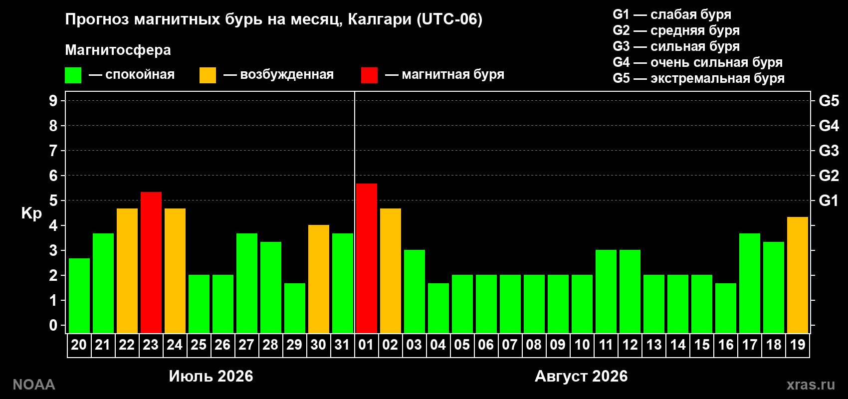 Прогноз геомагнитного индекса Kp на следующий месяц