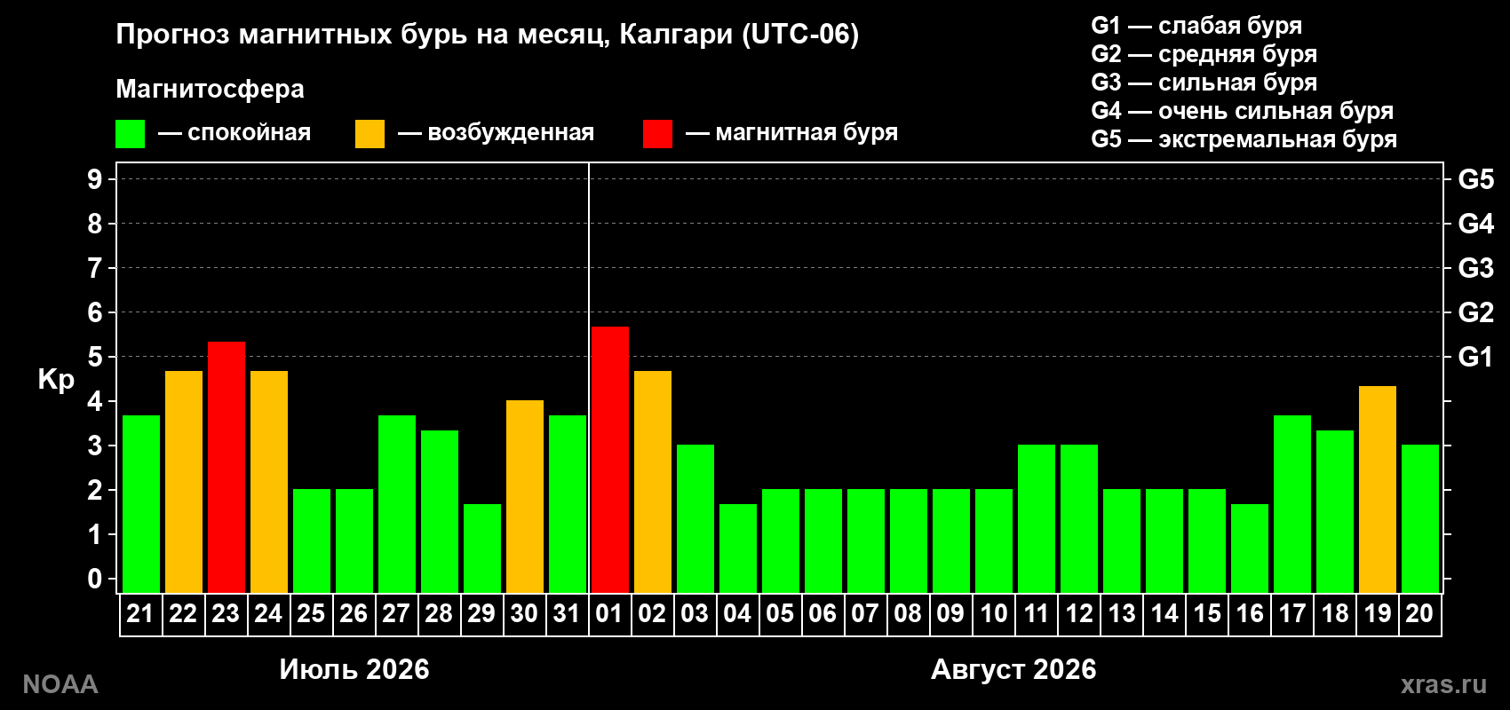 Прогноз геомагнитного индекса Kp на следующий месяц