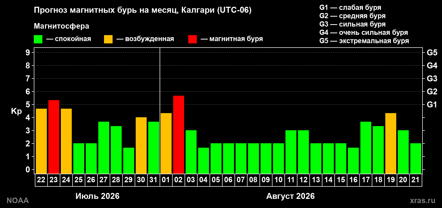 Прогноз геомагнитного индекса Kp на следующий месяц