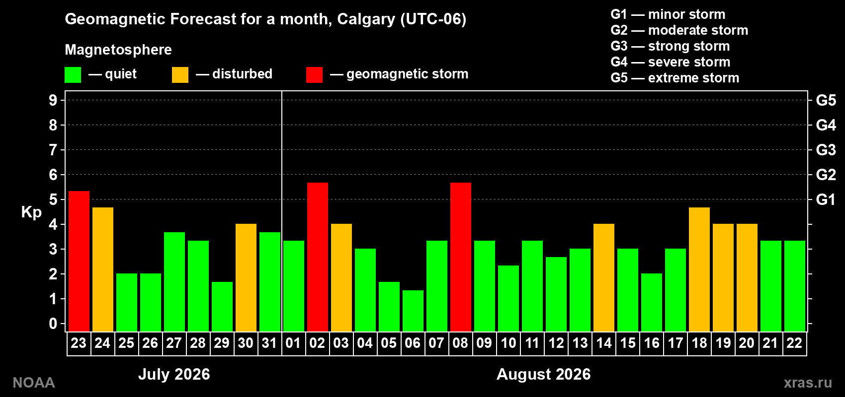 Geomagnetic index Kp forecast for the next month