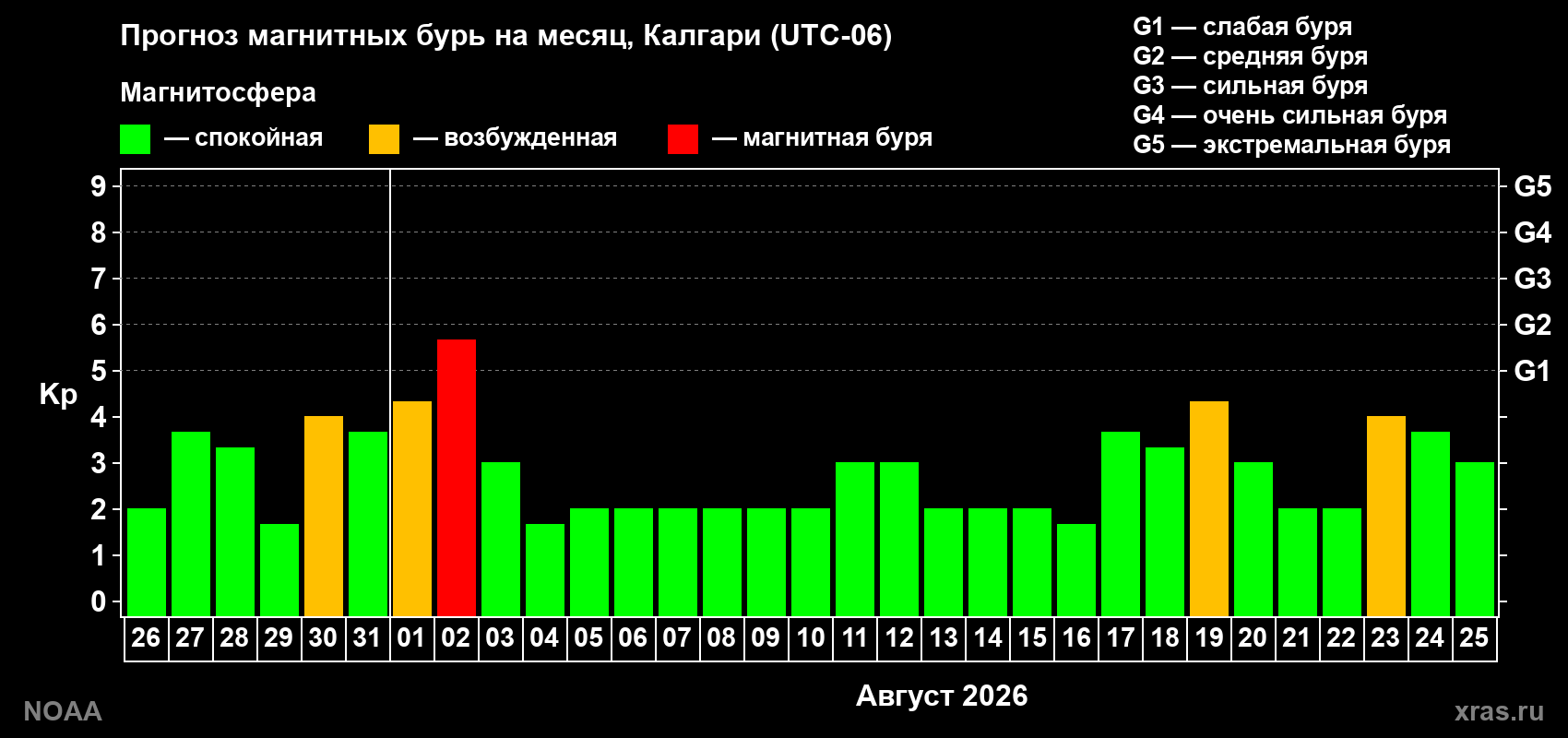 Прогноз геомагнитного индекса Kp на следующий месяц