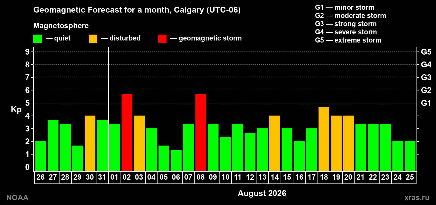 Geomagnetic index Kp forecast for the next month