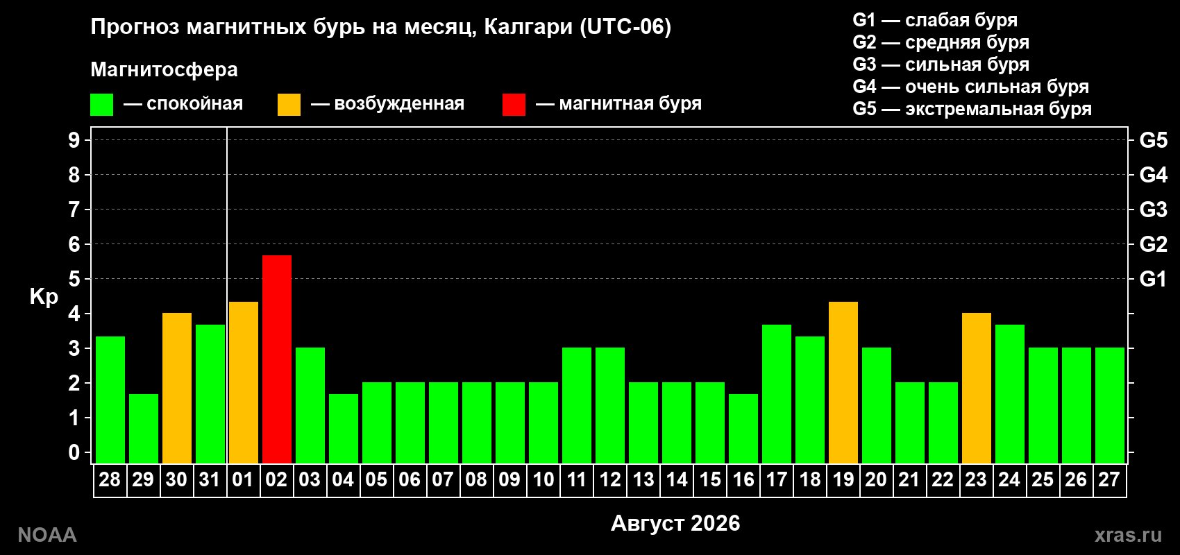 Прогноз геомагнитного индекса Kp на следующий месяц