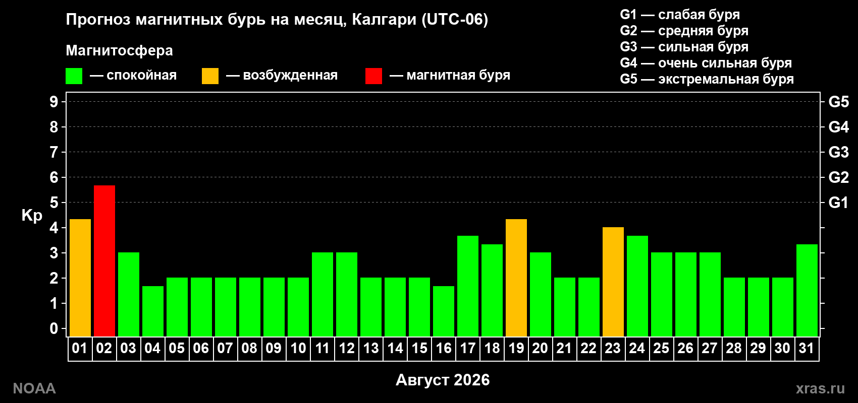 Прогноз геомагнитного индекса Kp на следующий месяц