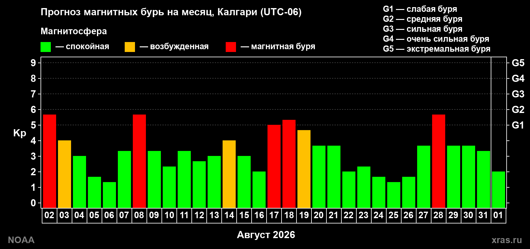 Прогноз геомагнитного индекса Kp на следующий месяц