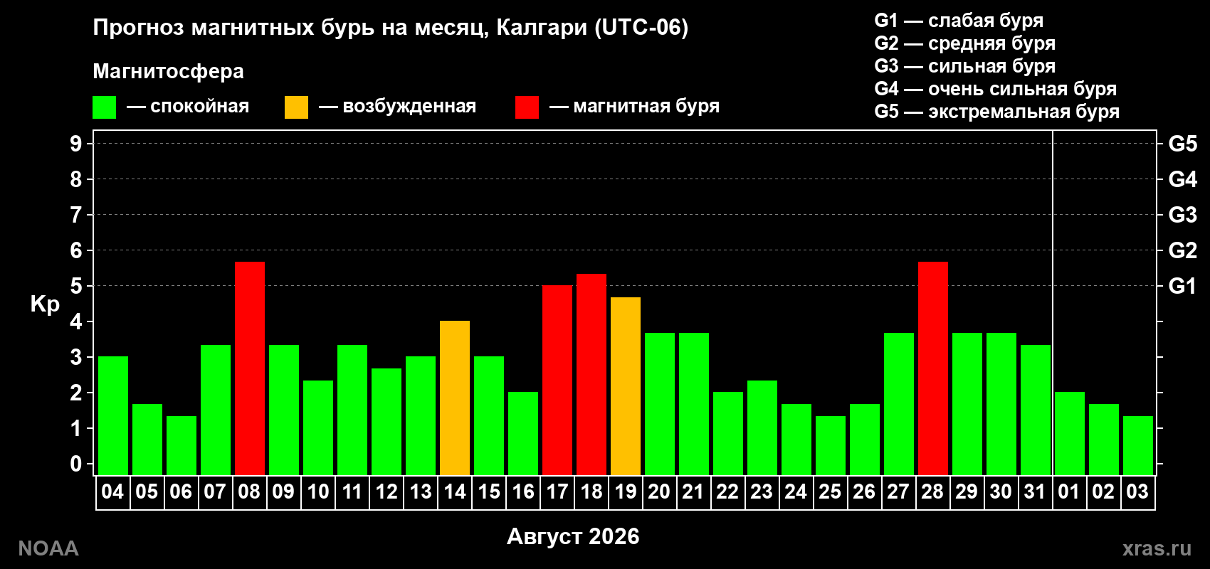 Прогноз геомагнитного индекса Kp на следующий месяц