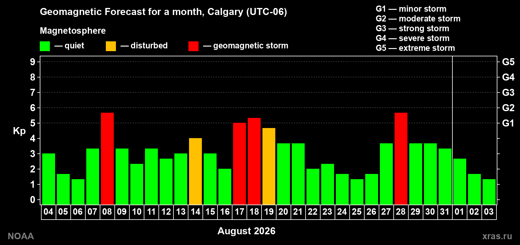 Geomagnetic index Kp forecast for the next month